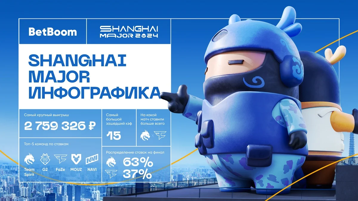 2 759 326 рублей — крупнейший выигрыш в BetBoom на мейджоре по CS 2 в Шанхае 2 759 326 рублей — крупнейший выигрыш в BetBoom на мейджоре по CS 2 в Шанхае