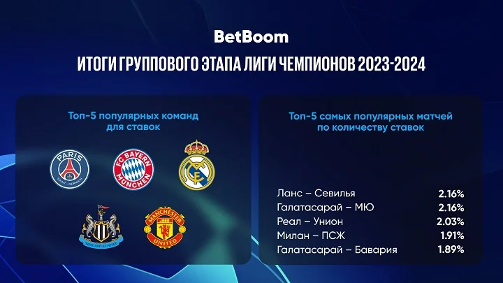 Ставки на групповом этапе Лиги чемпионов 2023/2024: BetBoom раскрывает результаты и выявляет основных претендентов на победу в турнире Ставки на групповом этапе Лиги чемпионов 2023/2024: BetBoom раскрывает результаты и выявляет основных претендентов на победу в турнире