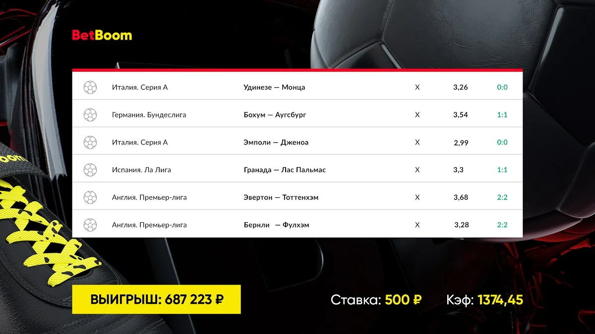 Клиент BetBoom собрал футбольный экспресс из шести ничьих и выиграл 687 223 рублей со ставки в 500 Клиент BetBoom собрал футбольный экспресс из шести ничьих и выиграл 687 223 рублей со ставки в 500