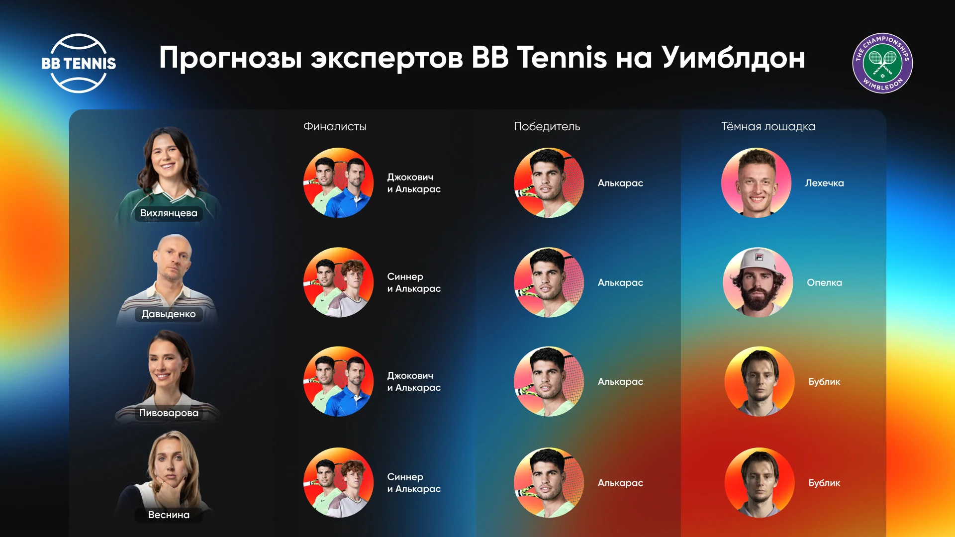 Эксперты BB Tennis о главных фаворитах и «темных лошадках» Уимблдона-2025