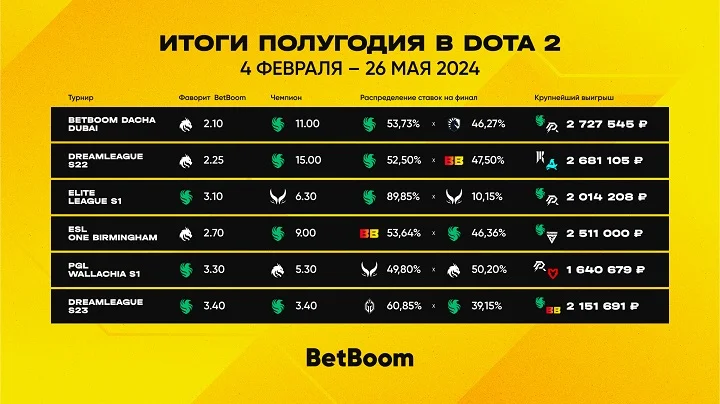 Инфографика BetBoom: итоги полугодия в Dota 2 Инфографика BetBoom: итоги полугодия в Dota 2
