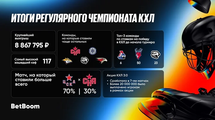 Итоги от BetBoom по регулярному чемпионату КХЛ Итоги от BetBoom по регулярному чемпионату КХЛ