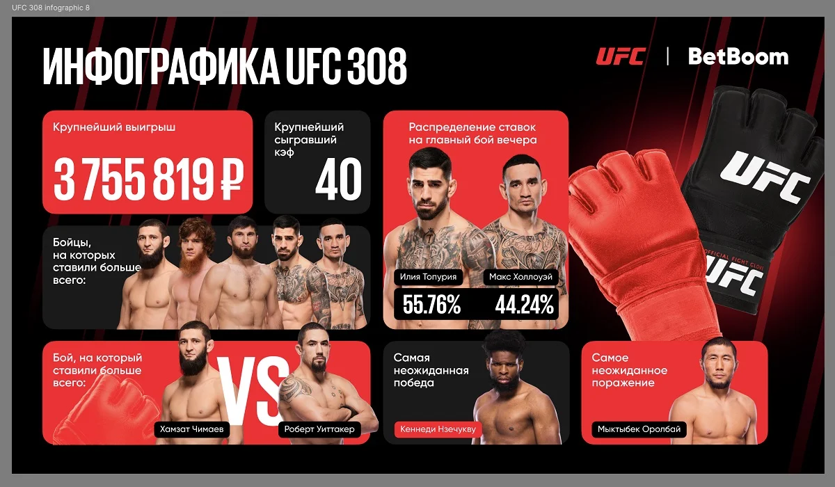 4 000 000 рублей выигрыша с двойника и ставка на победу «Шары Буллета» бэкфистом с кф 40 – BetBoom подвел беттинг-итоги прошедшего UFC 308! 4 000 000 рублей выигрыша с двойника и ставка на победу «Шары Буллета» бэкфистом с кф 40 – BetBoom подвел беттинг-итоги прошедшего UFC 308!
