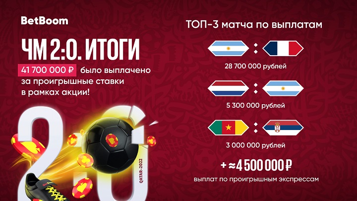 Более 41 миллиона рублей BetBoom выплатил по проигрышным ставкам в рамках акции «ЧМ 2:0» Более 41 миллиона рублей BetBoom выплатил по проигрышным ставкам в рамках акции «ЧМ 2:0»