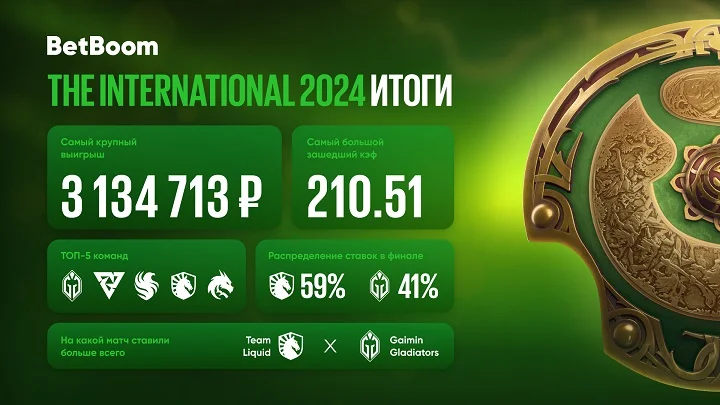 Итоги The International 2024 от BetBoom: крупнейший выигрыш со ставки — более 3 млн рублей Итоги The International 2024 от BetBoom: крупнейший выигрыш со ставки — более 3 млн рублей