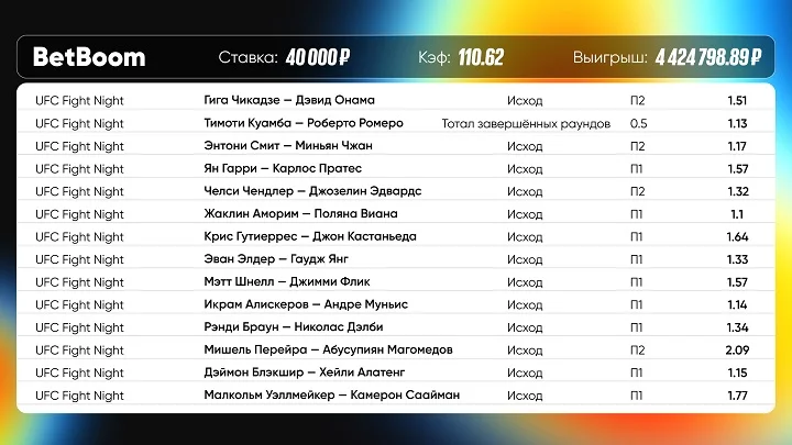 14 боев и 4 млн выигрыша для клиента BetBoom на прошедшем UFC Fight Night 14 боев и 4 млн выигрыша для клиента BetBoom на прошедшем UFC Fight Night