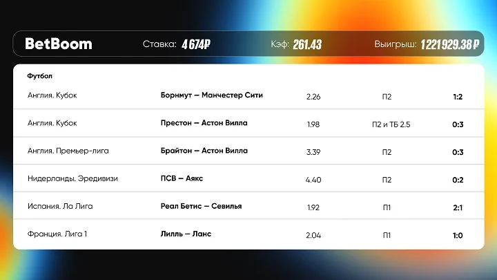 Камбэк «Манчестер Сити» спас футбольный экспресс клиента BetBoom с кф 261 Камбэк «Манчестер Сити» спас футбольный экспресс клиента BetBoom с кф 261