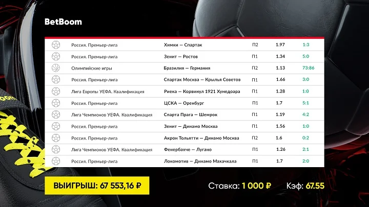 Гол на последних минутах и нереализованный пенальти спасли экспресс клиента BetBoom с кэфом 67! Беттор ставил на РПЛ и квалификацию ЛЧ. Гол на последних минутах и нереализованный пенальти спасли экспресс клиента BetBoom с кэфом 67! Беттор ставил на РПЛ и квалификацию ЛЧ.