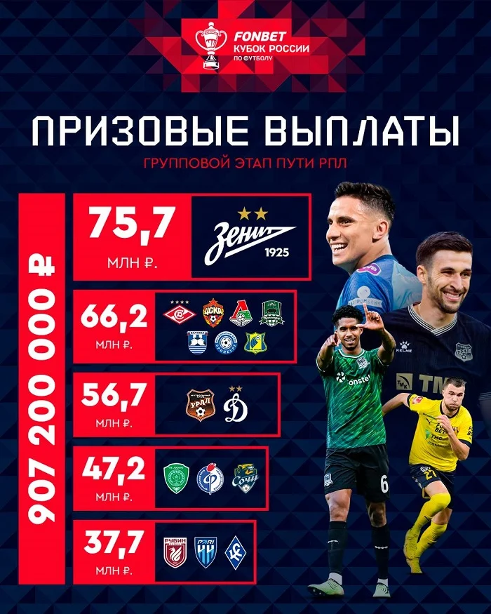 Участникам FONBET Кубка России 2023/24 выплатили более 1 миллиарда призовых Участникам FONBET Кубка России 2023/24 выплатили более 1 миллиарда призовых