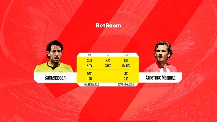 BetBoom представил прематч-аналитику на противостояние «Вильярреала» и «Атлетико». 94% клиентов уверены в результативной победе мадридцев! BetBoom представил прематч-аналитику на противостояние «Вильярреала» и «Атлетико». 94% клиентов уверены в результативной победе мадридцев!