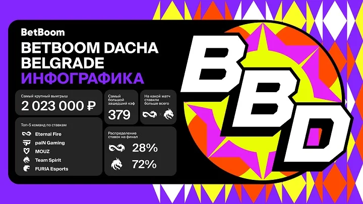 Инфографика от BetBoom: итоги летней BetBoom Dacha Belgrade Инфографика от BetBoom: итоги летней BetBoom Dacha Belgrade