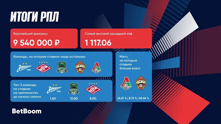 BetBoom поделился итогами РПЛ BetBoom поделился итогами РПЛ