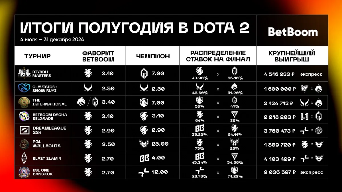 Итоги второй половины 2024 года в инфографике от BetBoom Итоги второй половины 2024 года в инфографике от BetBoom