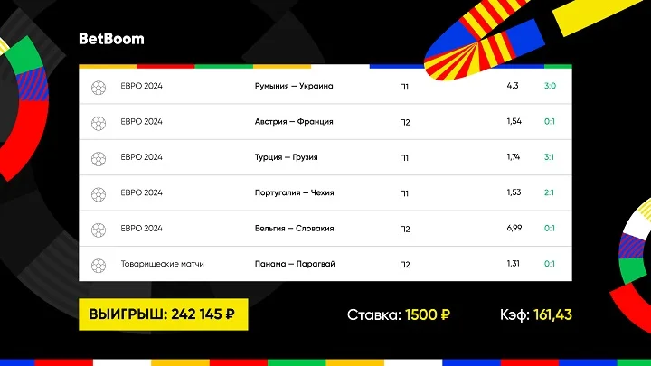Два отмененных гола и победный мяч на последних минутах игры спасли клиенту BetBoom экспресс на Евро-2024 с коэффициентом 161! Два отмененных гола и победный мяч на последних минутах игры спасли клиенту BetBoom экспресс на Евро-2024 с коэффициентом 161!